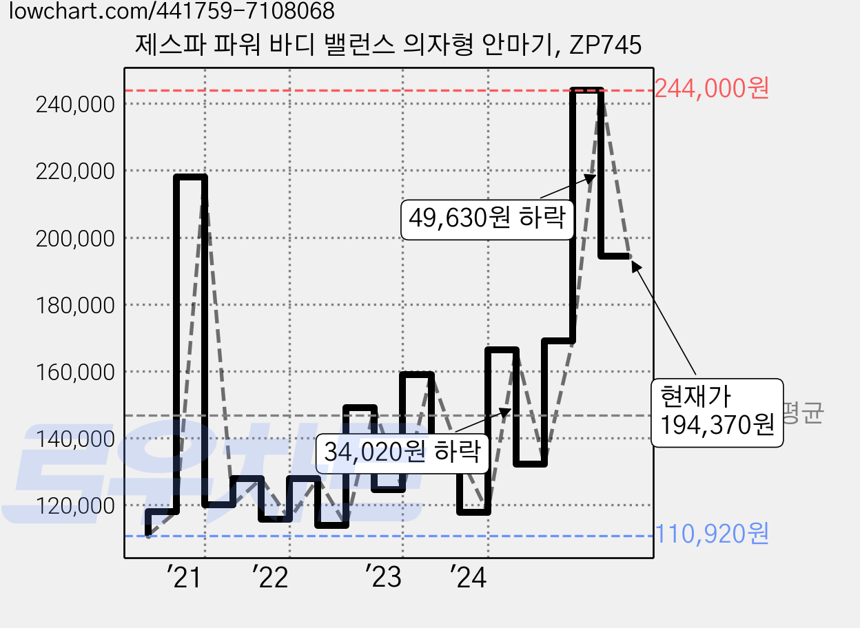 제스파 파워 바디 밸런스 의자형 안마기, ZP745 가격 변동 차트, 현재가 194,370원, 관측 최저가 109,740원