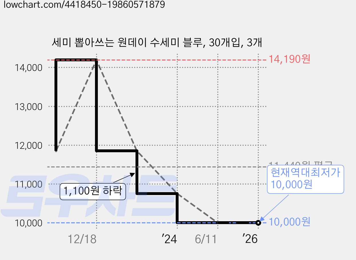세미 뽑아쓰는 원데이 수세미 블루, 30개입, 3개 가격 변동 차트, 현재가 10,000원, 역대최저가