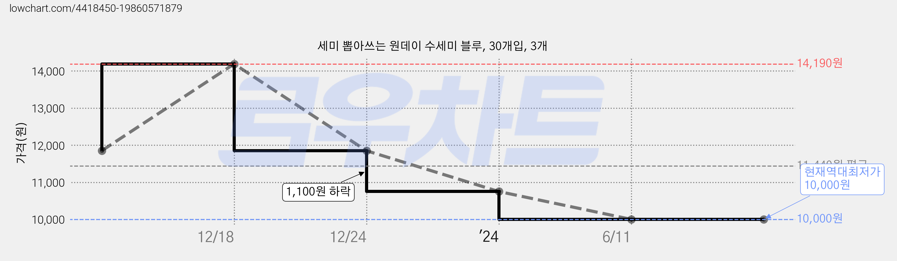 세미 뽑아쓰는 원데이 수세미 블루, 30개입, 3개 가격 변동 차트, 현재가 10,000원, 역대최저가