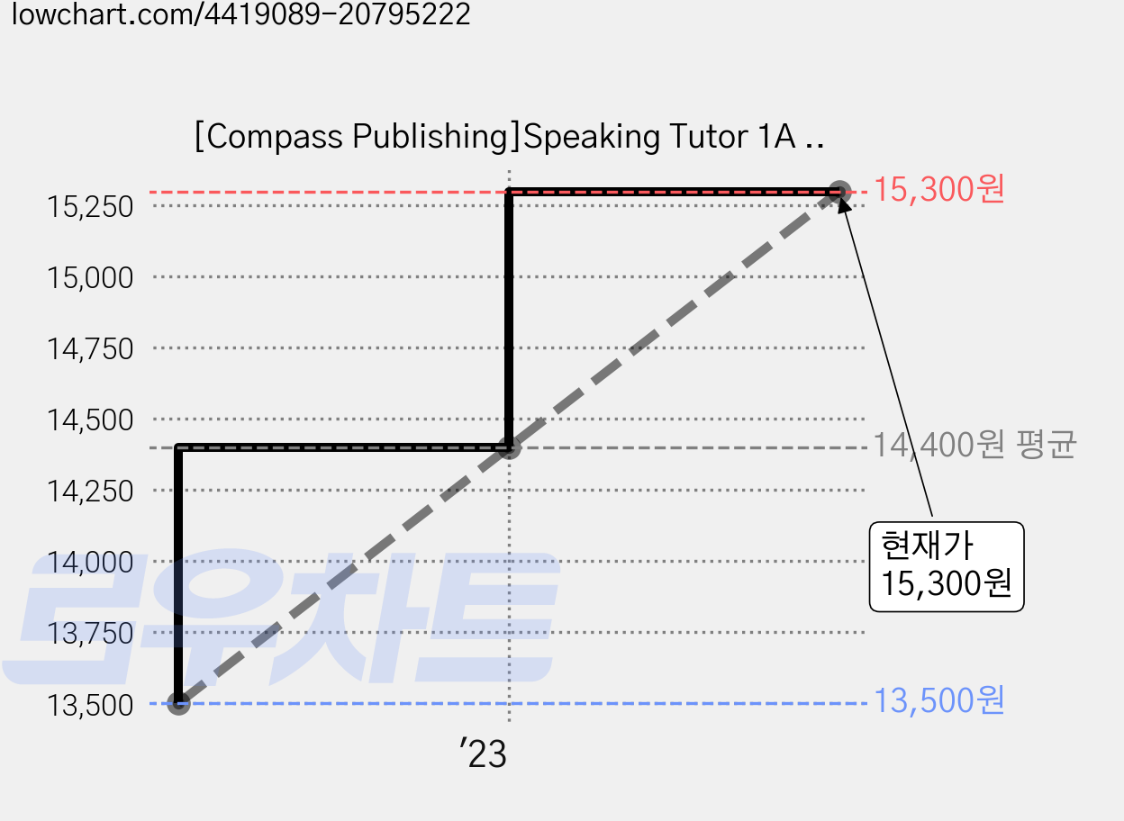 [Compass Publishing]Speaking Tutor 1A (SB+CD), 컴퍼스 가격 변동 차트, 현재가 15,300원, 관측 최저가 13,500원