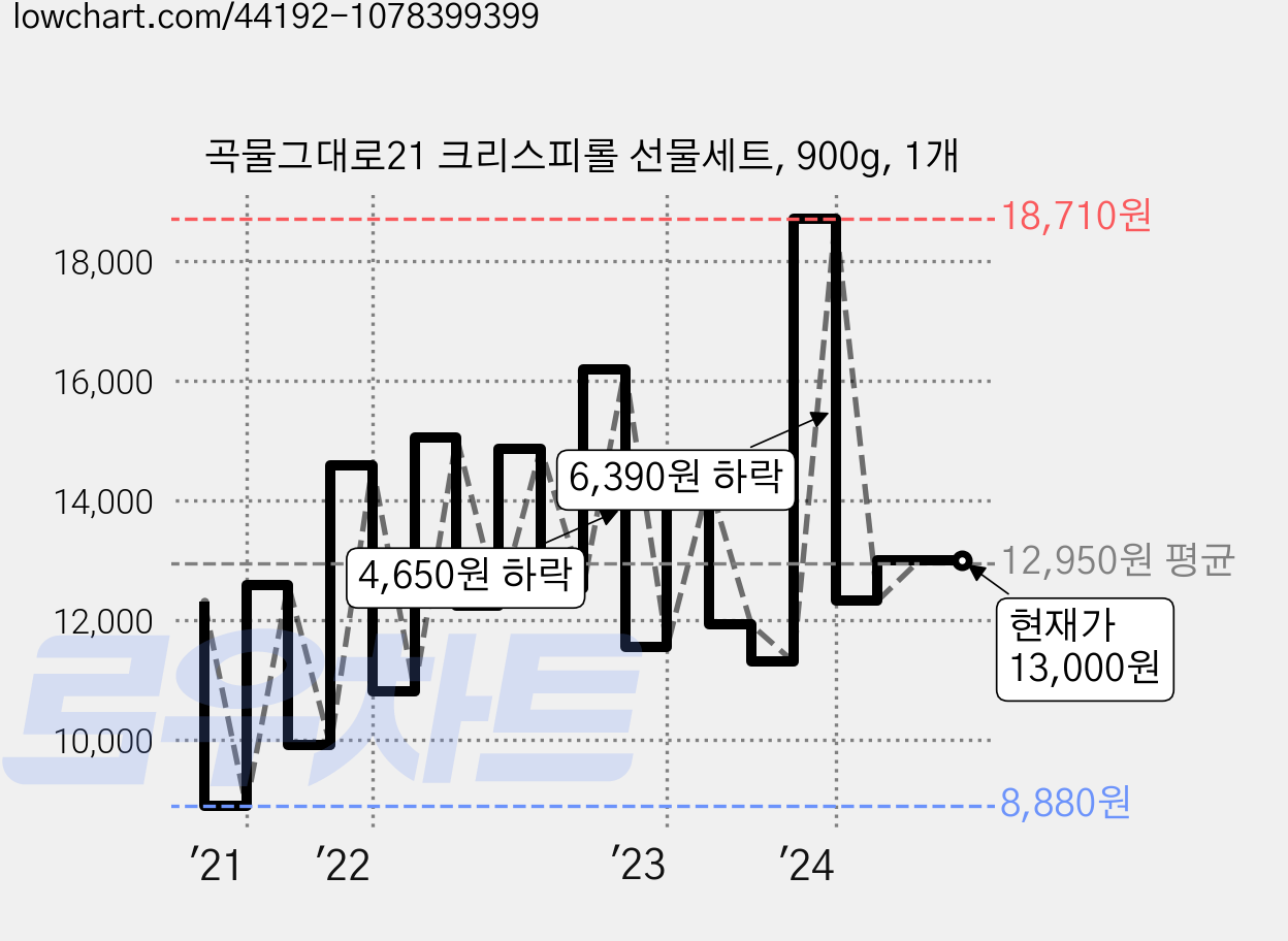 곡물그대로21 크리스피롤 선물세트, 900g, 1개 가격 변동 차트, 현재가 13,000원, 관측 최저가 8,880원