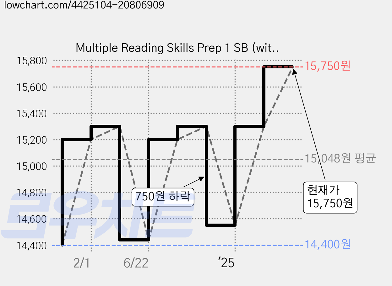 Multiple Reading Skills Prep 1 SB (with QR), McGraw-Hill 가격 변동 차트, 현재가 15,750원, 관측 최저가 14,400원