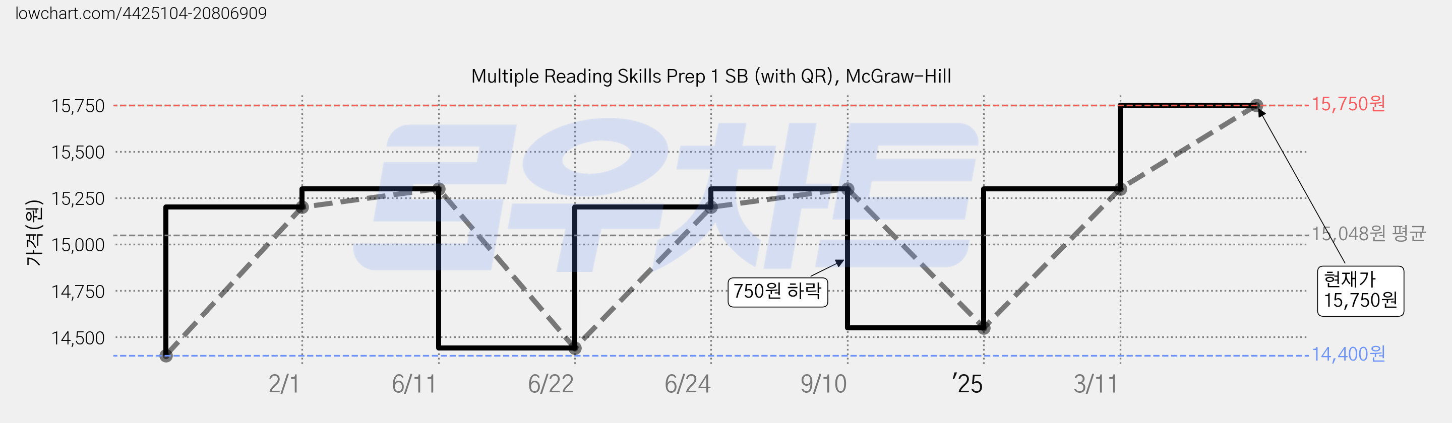 Multiple Reading Skills Prep 1 SB (with QR), McGraw-Hill 가격 변동 차트, 현재가 15,750원, 관측 최저가 14,400원