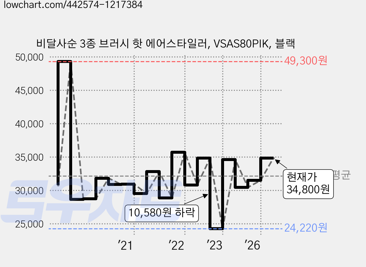 비달사순 3종 브러시 핫 에어스타일러, VSAS80PIK, 블랙 가격 변동 차트, 현재가 34,800원, 관측 최저가 24,220원