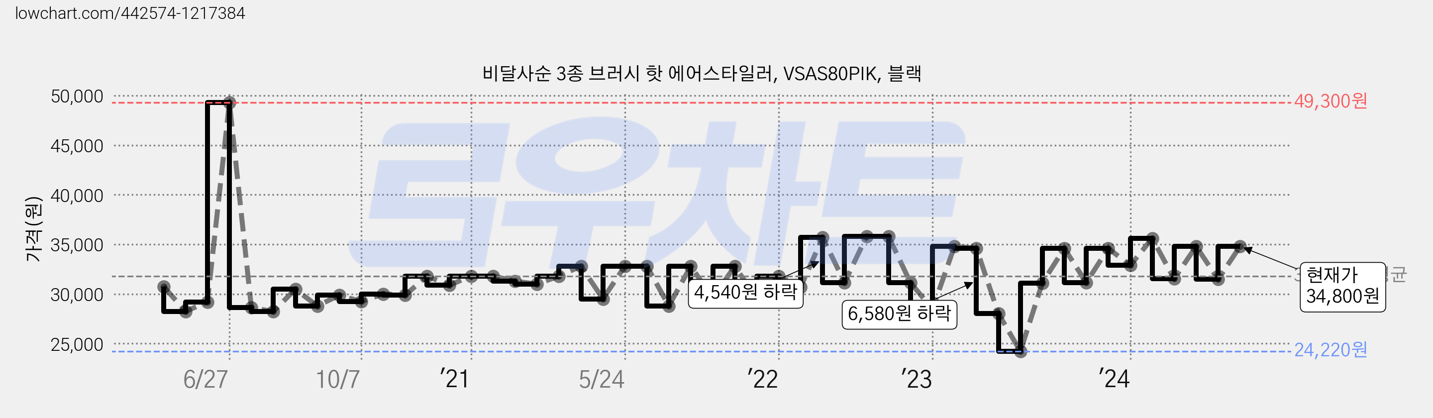 비달사순 3종 브러시 핫 에어스타일러, VSAS80PIK, 블랙 가격 변동 차트, 현재가 34,800원, 관측 최저가 24,220원