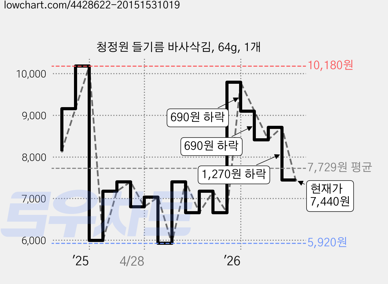 청정원 들기름 바사삭김, 64g, 1개 가격 변동 차트, 현재가 7,440원, 관측 최저가 5,880원