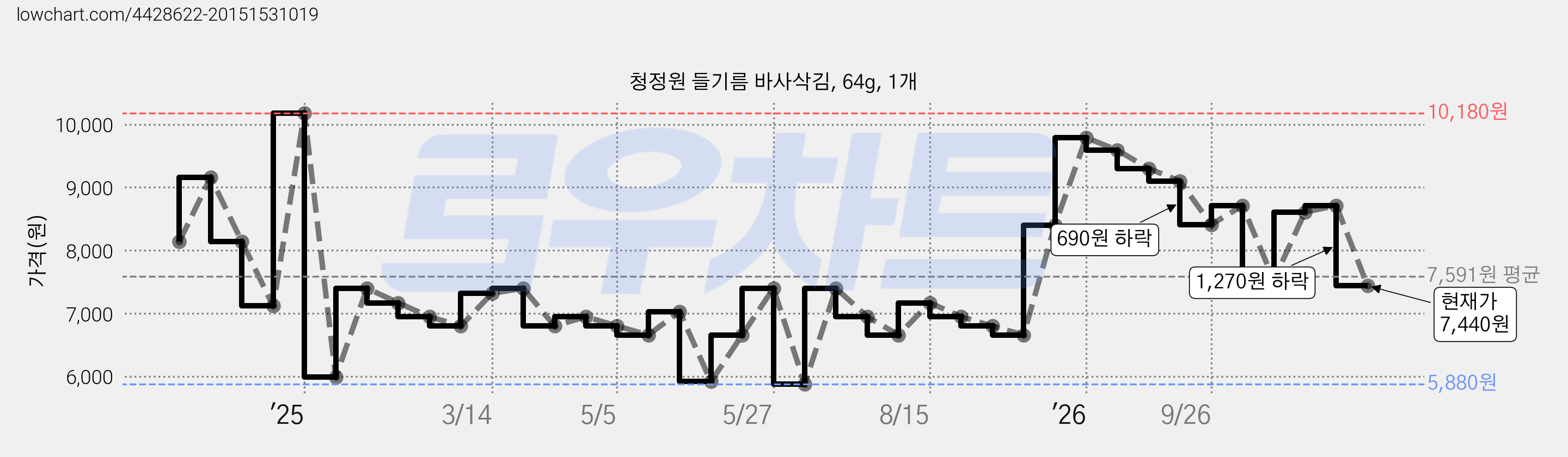 청정원 들기름 바사삭김, 64g, 1개 가격 변동 차트, 현재가 7,440원, 관측 최저가 5,880원