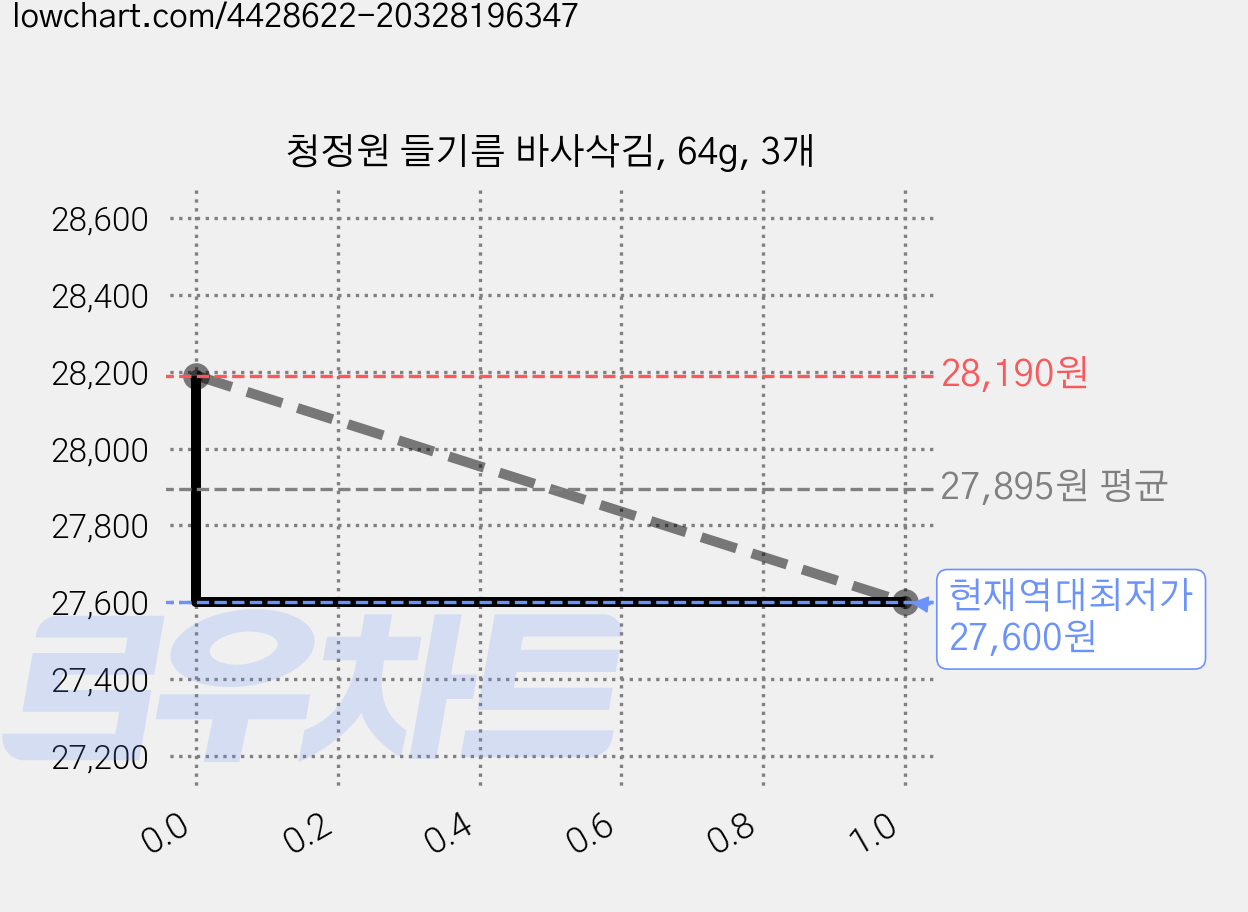 청정원 들기름 바사삭김, 64g, 3개 가격 변동 차트, 현재가 27,600원, 역대최저가