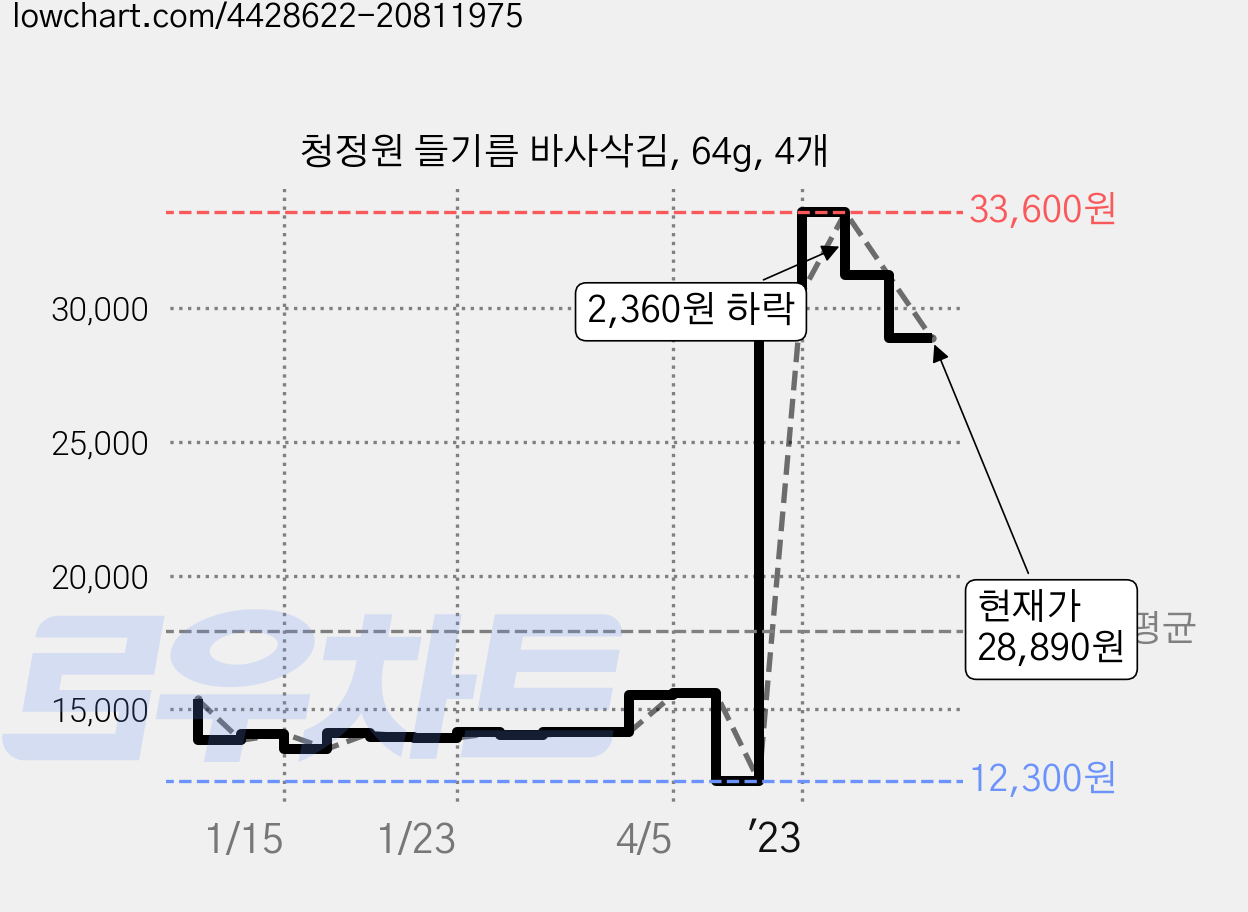 청정원 들기름 바사삭김, 64g, 4개 가격 변동 차트, 현재가 28,890원, 관측 최저가 10,950원
