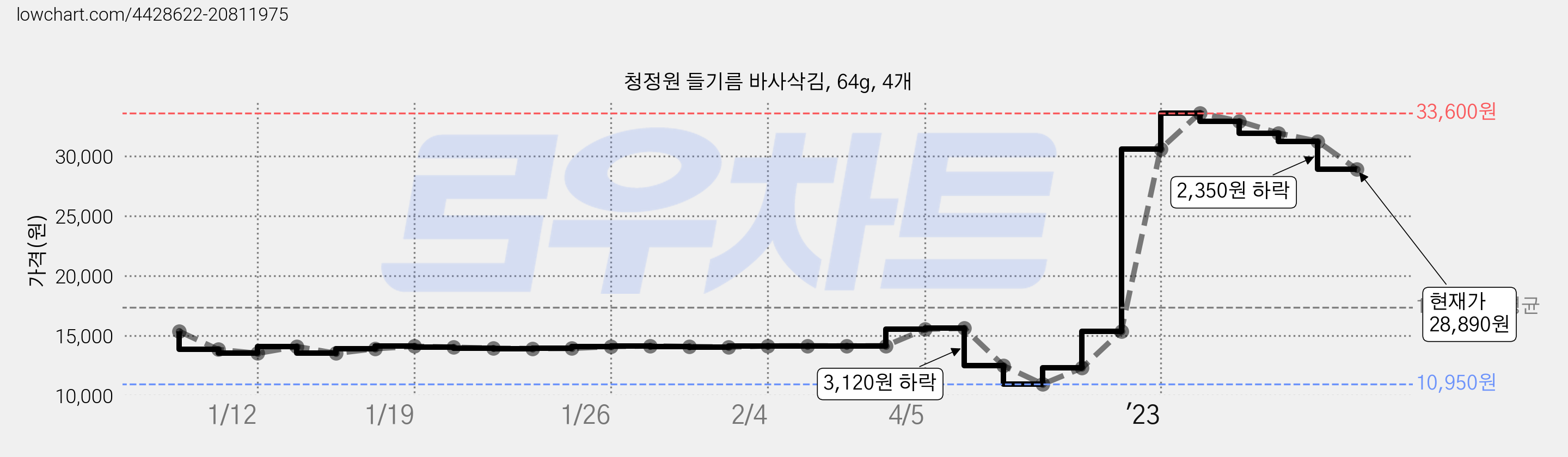 청정원 들기름 바사삭김, 64g, 4개 가격 변동 차트, 현재가 28,890원, 관측 최저가 10,950원