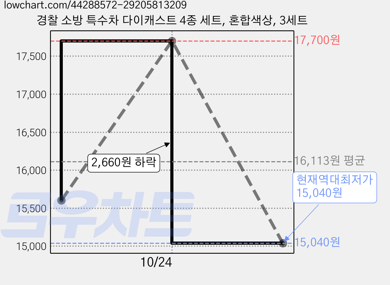 경찰 소방 특수차 다이캐스트 4종 세트, 혼합색상, 3세트 가격 변동 차트, 현재가 15,040원, 역대최저가