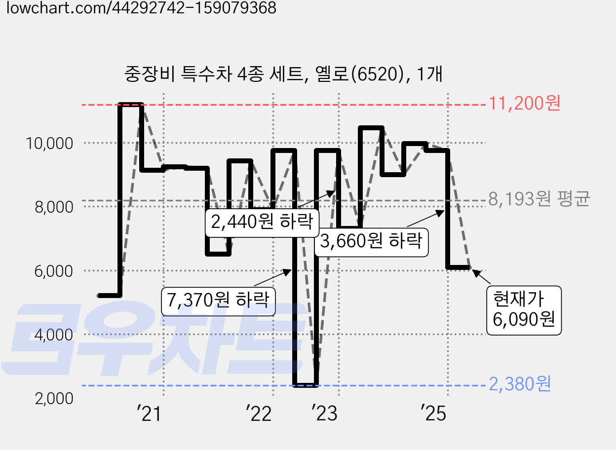 중장비 특수차 4종 세트, 옐로(6520), 1개 가격 변동 차트, 현재가 6,090원, 관측 최저가 2,380원