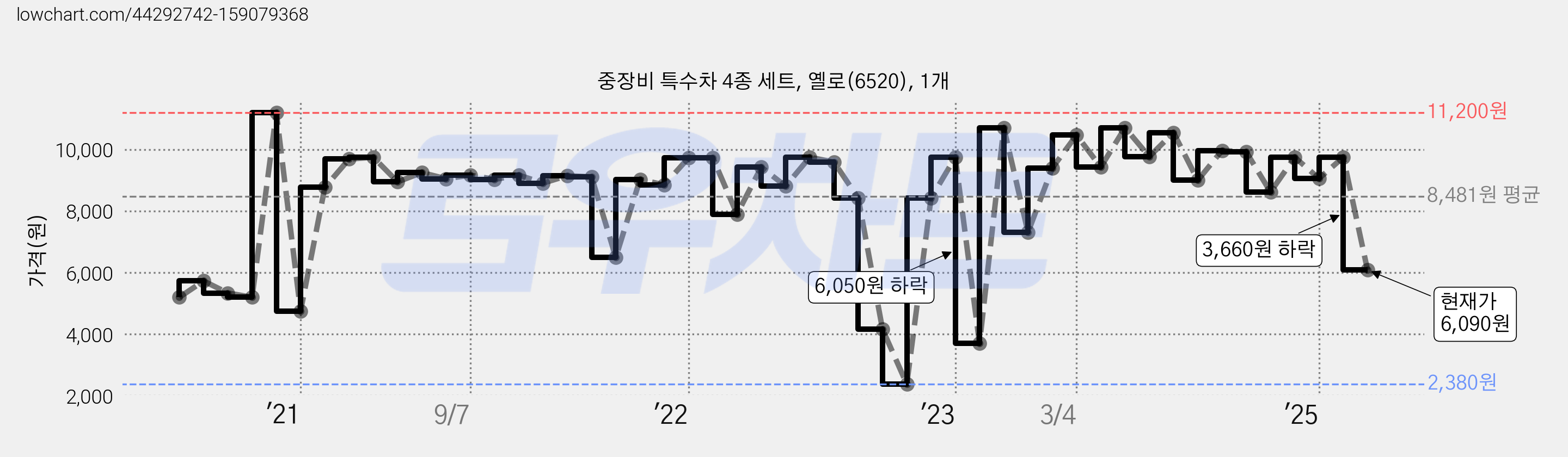 중장비 특수차 4종 세트, 옐로(6520), 1개 가격 변동 차트, 현재가 6,090원, 관측 최저가 2,380원
