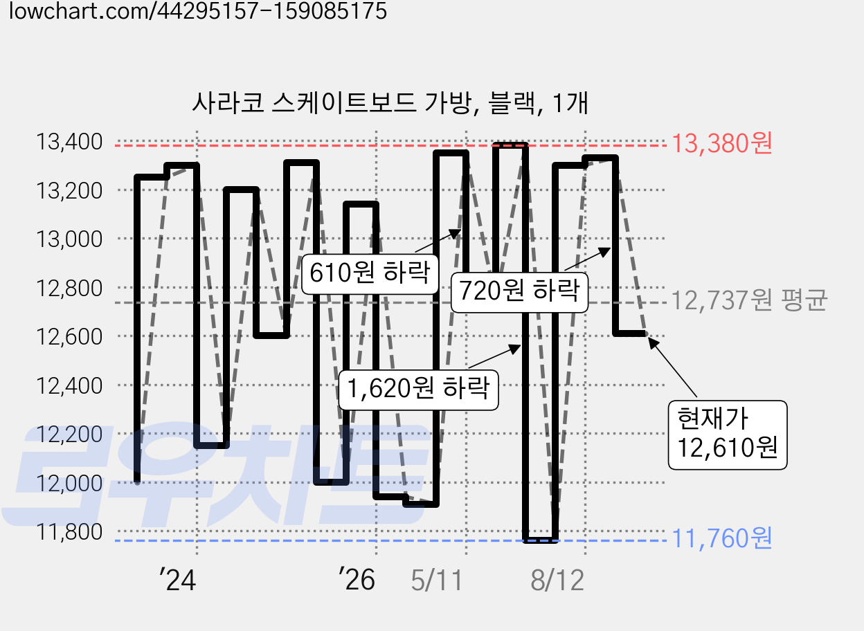사라코 스케이트보드 가방, 블랙, 1개 가격 변동 차트, 현재가 12,610원, 관측 최저가 11,470원