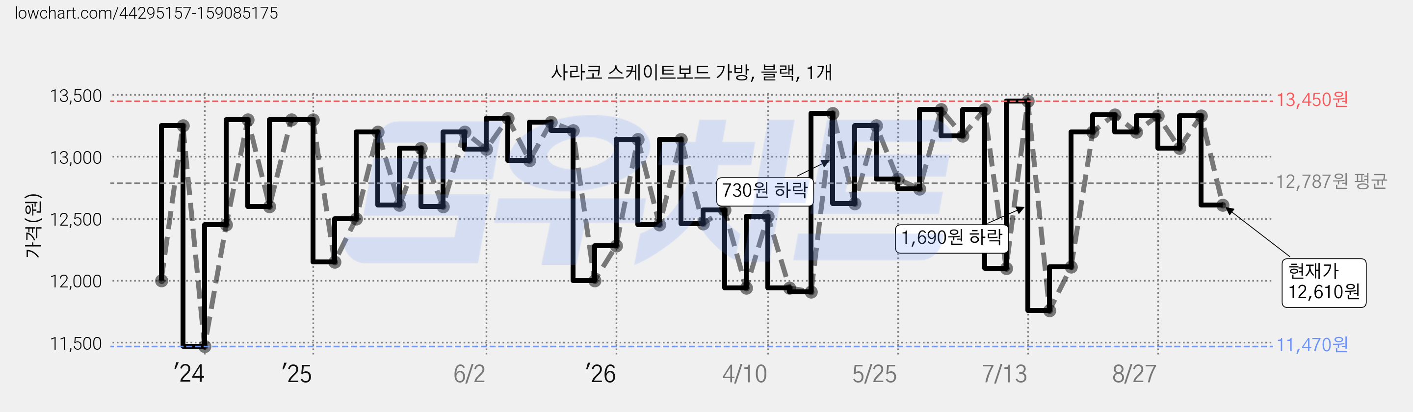 사라코 스케이트보드 가방, 블랙, 1개 가격 변동 차트, 현재가 12,610원, 관측 최저가 11,470원