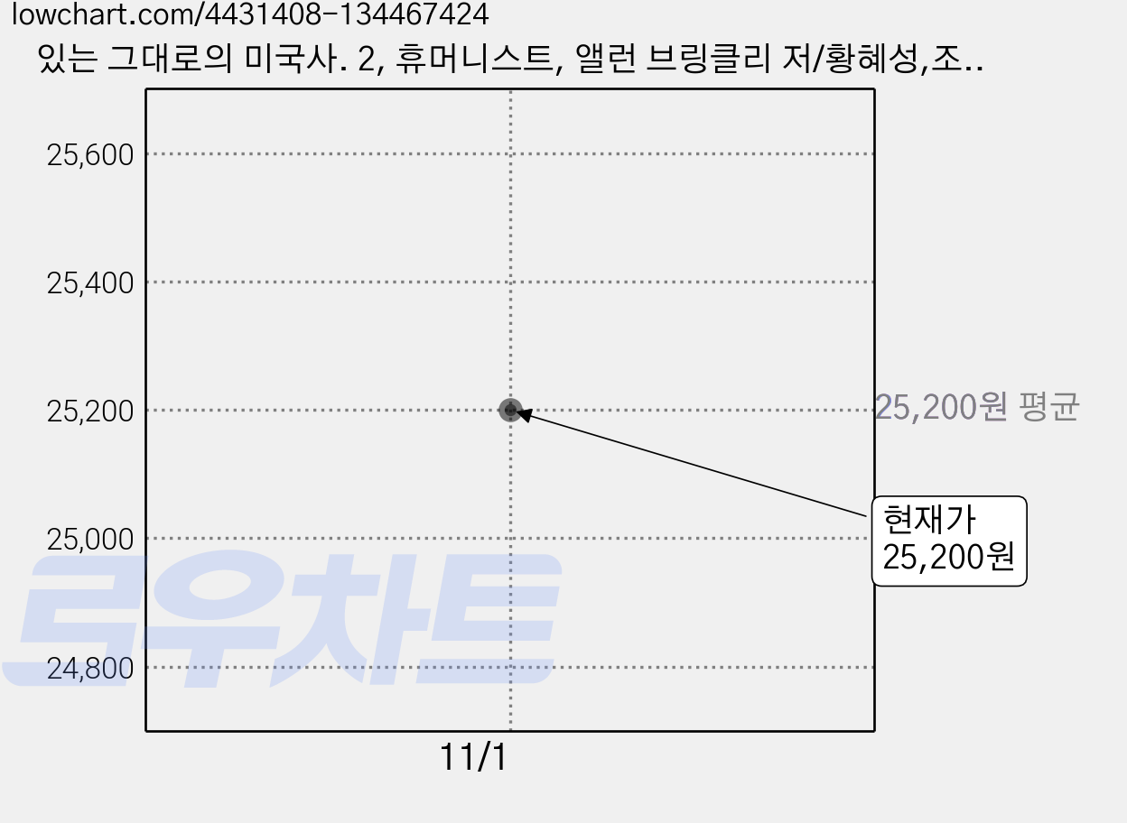 있는 그대로의 미국사. 2, 휴머니스트, 앨런 브링클리 저/황혜성,조지형,이영효,손세호,김연진,김덕호 공역 가격 변동 차트, 현재가 25,200원