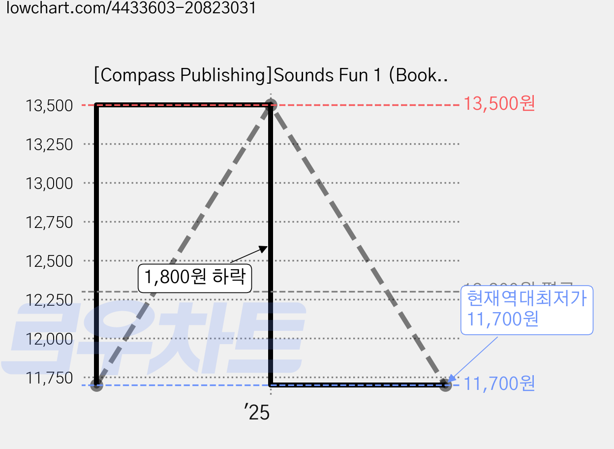 [Compass Publishing]Sounds Fun 1 (Book+CD), 컴퍼스 가격 변동 차트, 현재가 11,700원, 역대최저가