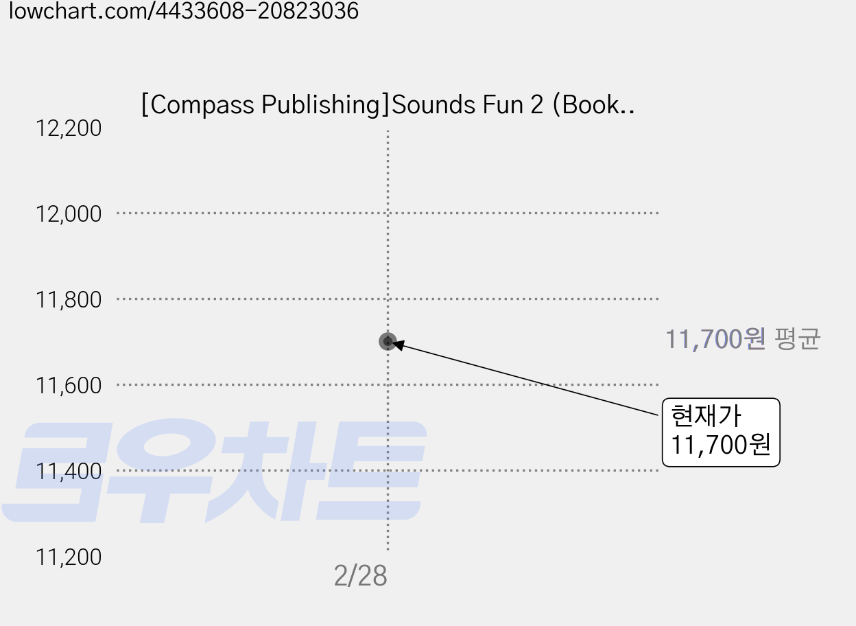 [Compass Publishing]Sounds Fun 2 (Book+CD), 컴퍼스 가격 변동 차트, 현재가 11,700원