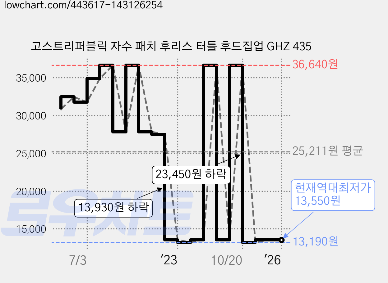 고스트리퍼블릭 자수 패치 후리스 터틀 후드집업 GHZ 435 가격 변동 차트, 현재가 13,550원, 역대최저가