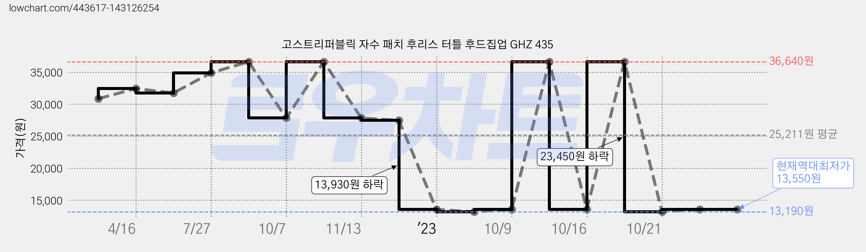 고스트리퍼블릭 자수 패치 후리스 터틀 후드집업 GHZ 435 가격 변동 차트, 현재가 13,550원, 역대최저가