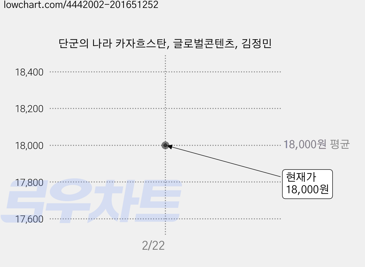 단군의 나라 카자흐스탄, 글로벌콘텐츠, 김정민 가격 변동 차트, 현재가 18,000원