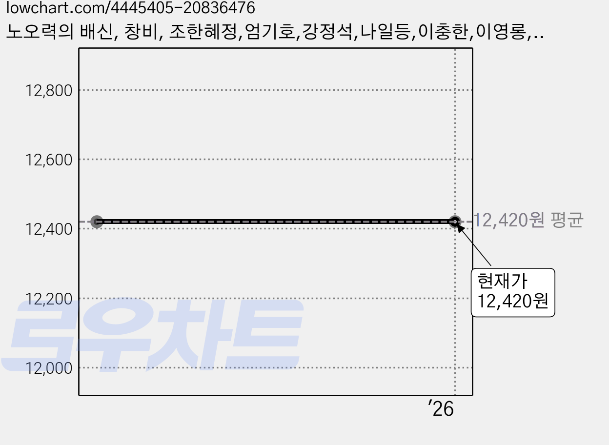 노오력의 배신, 창비, 조한혜정,엄기호,강정석,나일등,이충한,이영롱,최은주,천주희,이규호,양기민 공저 가격 변동 차트, 현재가 12,420원