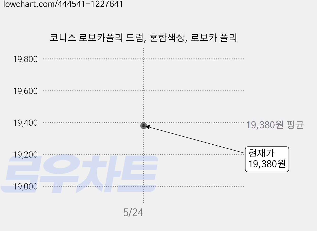 코니스 로보카폴리 드럼, 혼합색상, 로보카 폴리 가격 변동 차트, 현재가 19,380원