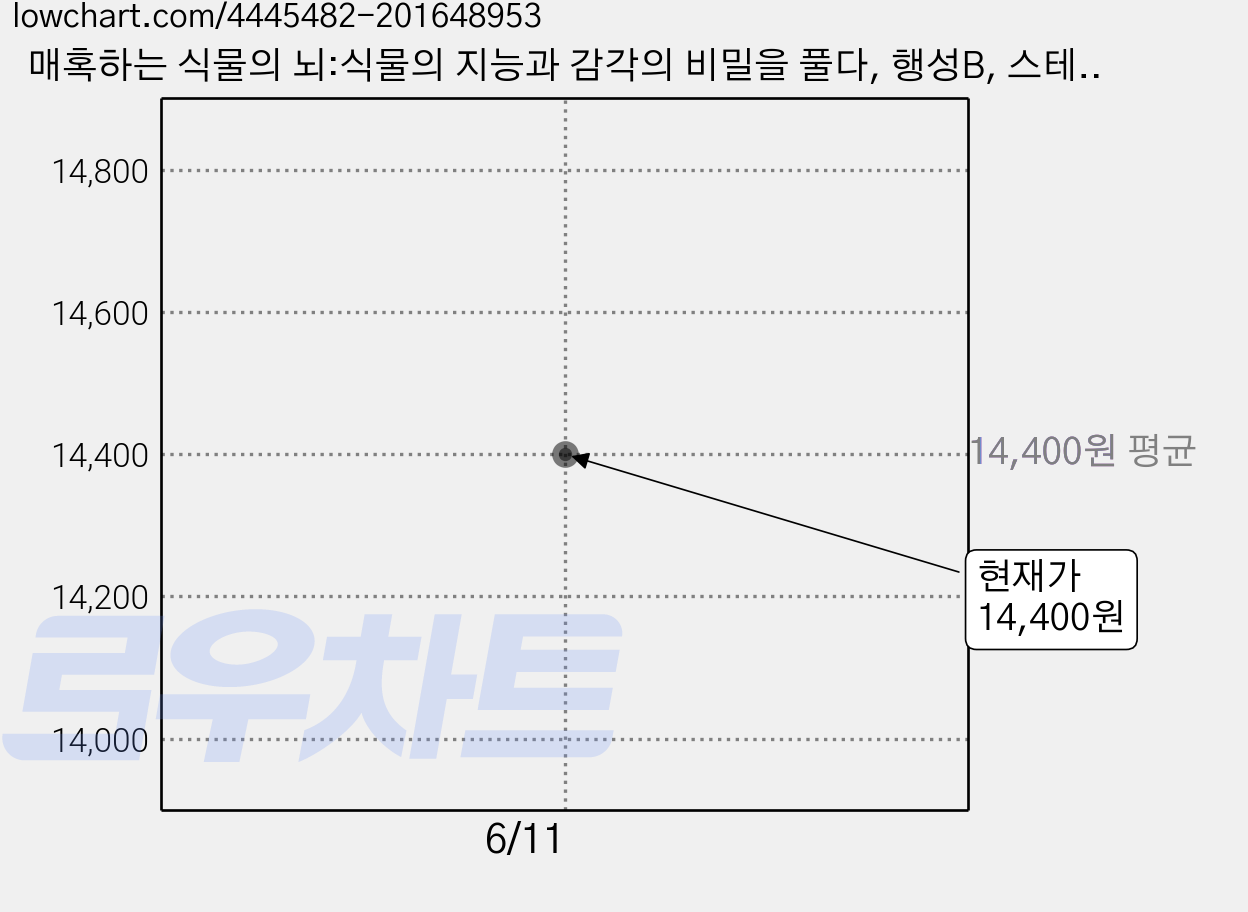 매혹하는 식물의 뇌:식물의 지능과 감각의 비밀을 풀다, 행성B, 스테파노 만쿠소, 알레산드라 비올라 가격 변동 차트, 현재가 14,400원