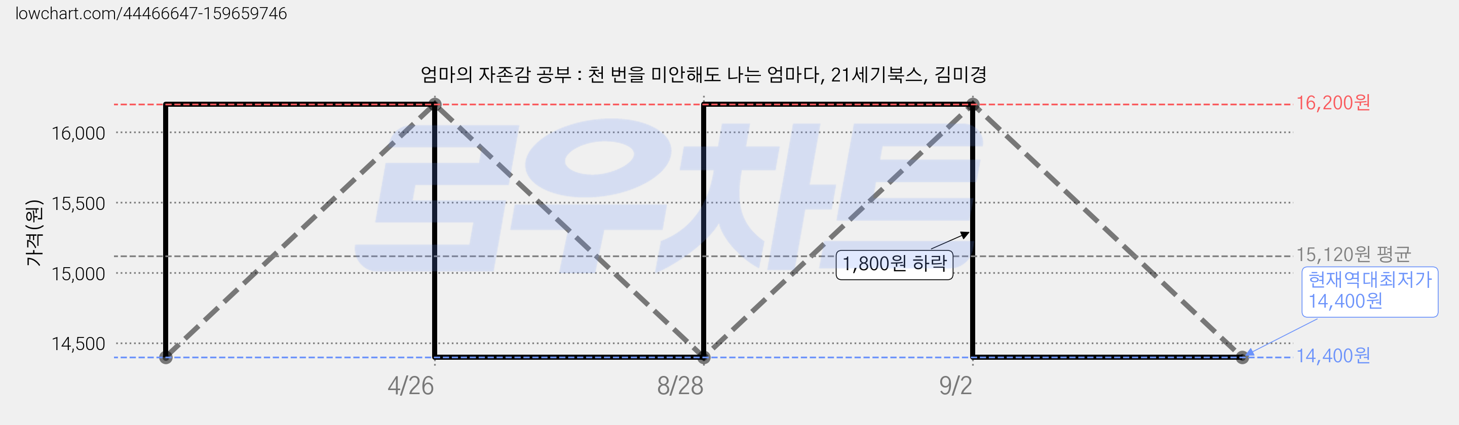 엄마의 자존감 공부 : 천 번을 미안해도 나는 엄마다, 21세기북스, 김미경 가격 변동 차트, 현재가 14,400원, 역대최저가