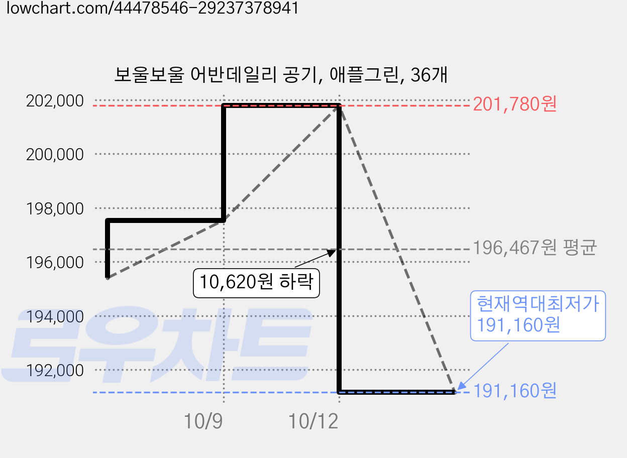 보울보울 어반데일리 공기, 애플그린, 36개 가격 변동 차트, 현재가 191,160원, 역대최저가