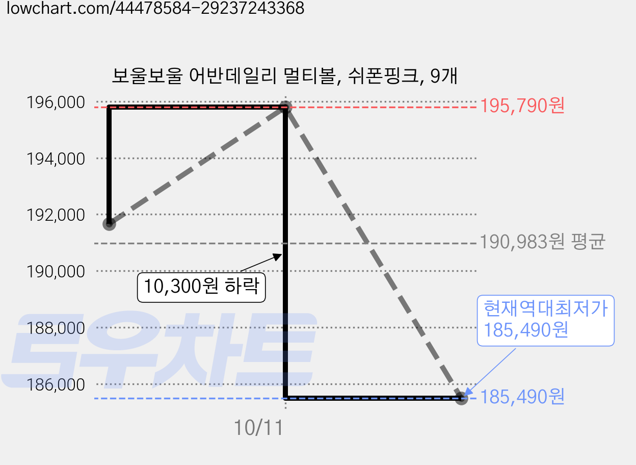 보울보울 어반데일리 멀티볼, 쉬폰핑크, 9개 가격 변동 차트, 현재가 185,490원, 역대최저가