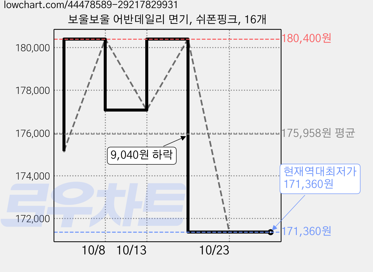 보울보울 어반데일리 면기, 쉬폰핑크, 16개 가격 변동 차트, 현재가 171,360원, 역대최저가