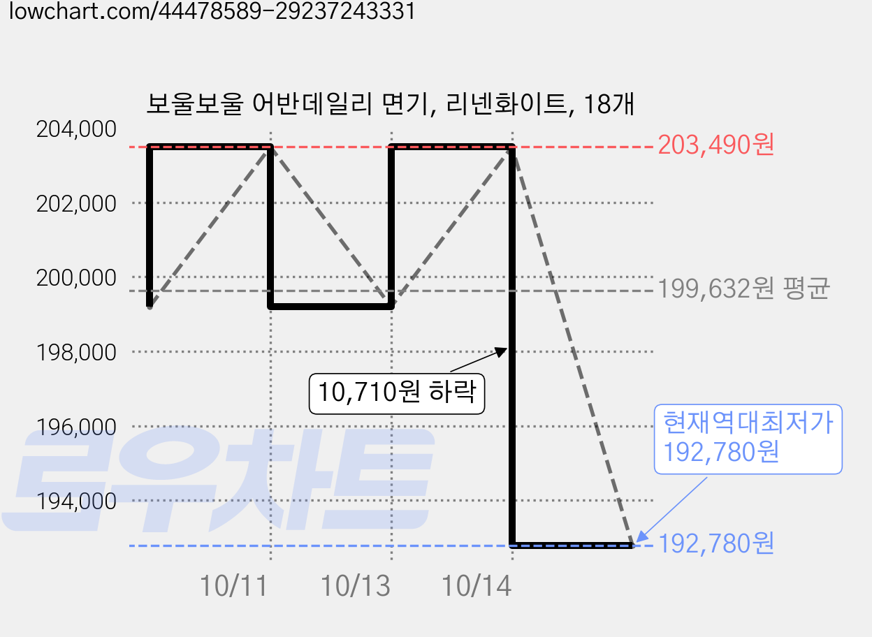보울보울 어반데일리 면기, 리넨화이트, 18개 가격 변동 차트, 현재가 192,780원, 역대최저가