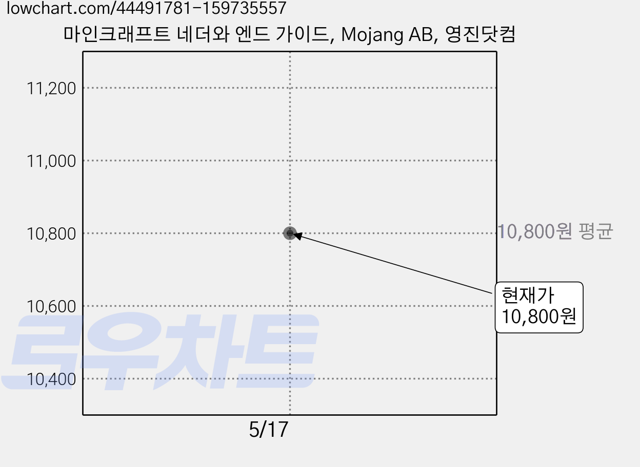 마인크래프트 네더와 엔드 가이드, Mojang AB, 영진닷컴 가격 변동 차트, 현재가 10,800원