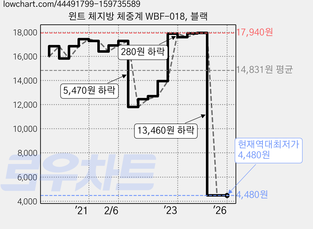 윈트 체지방 체중계 WBF-018, 블랙 가격 변동 차트, 현재가 4,480원, 역대최저가
