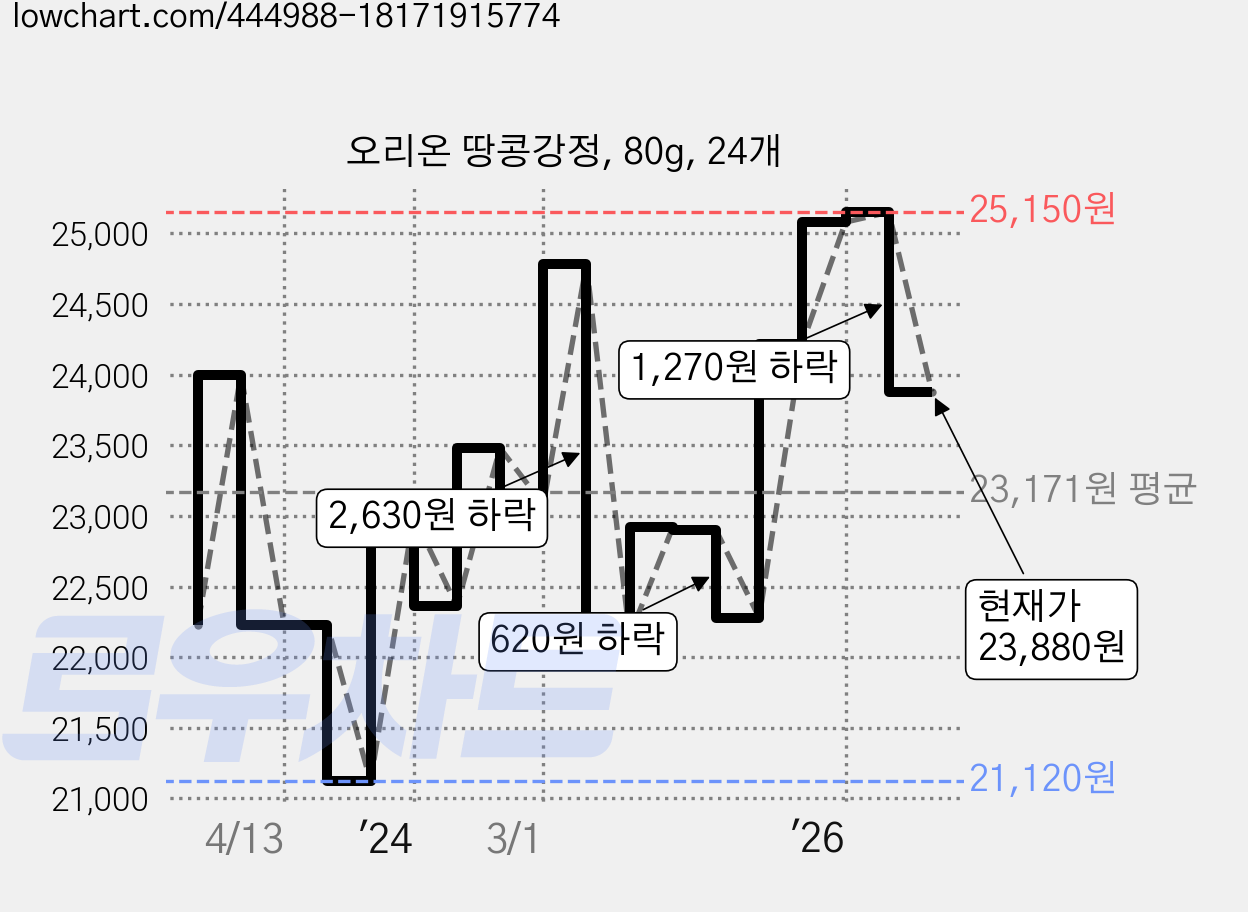 오리온 땅콩강정, 80g, 24개 가격 변동 차트, 현재가 23,880원, 관측 최저가 21,120원