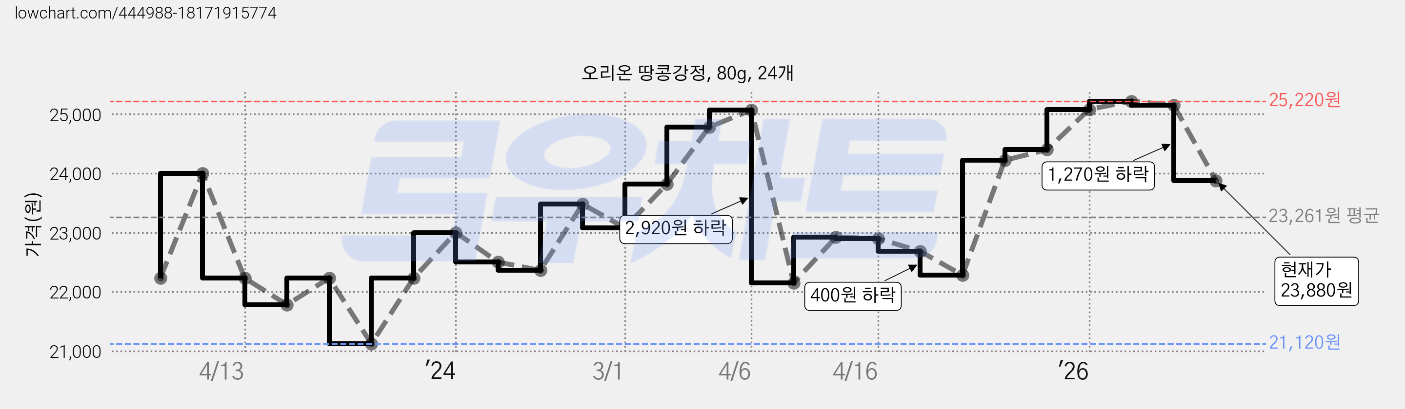 오리온 땅콩강정, 80g, 24개 가격 변동 차트, 현재가 23,880원, 관측 최저가 21,120원