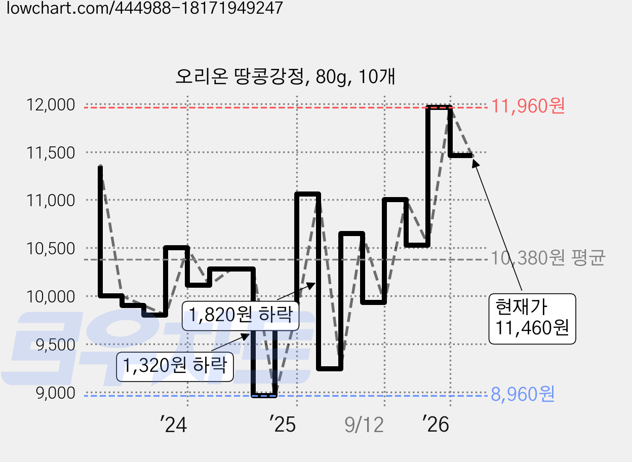 오리온 땅콩강정, 80g, 10개 가격 변동 차트, 현재가 11,460원, 관측 최저가 8,960원