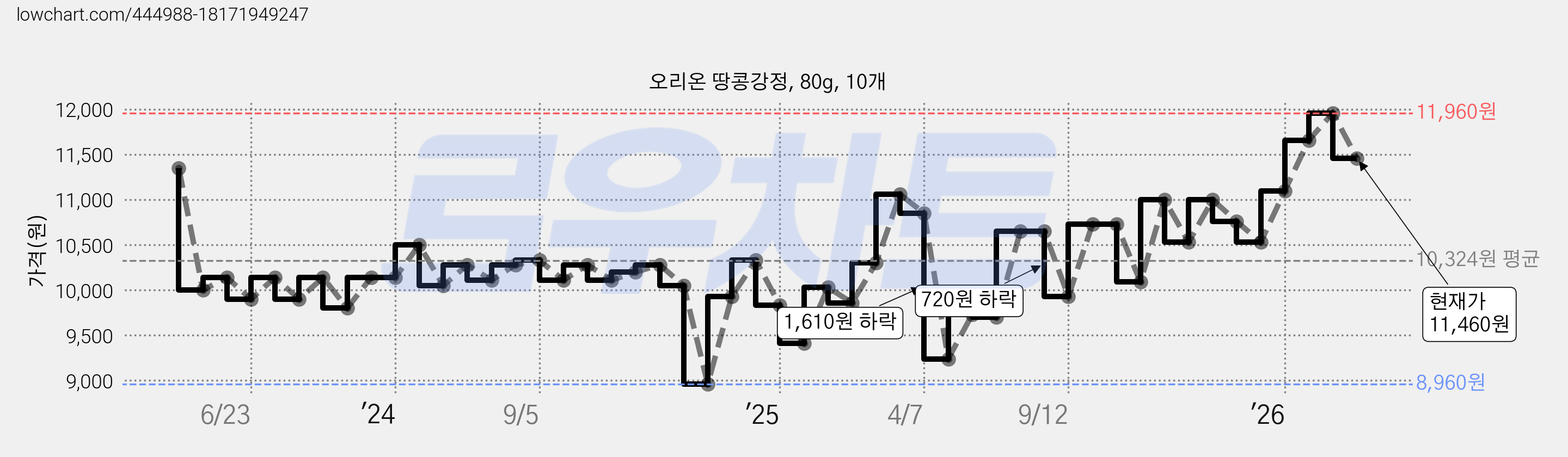 오리온 땅콩강정, 80g, 10개 가격 변동 차트, 현재가 11,460원, 관측 최저가 8,960원