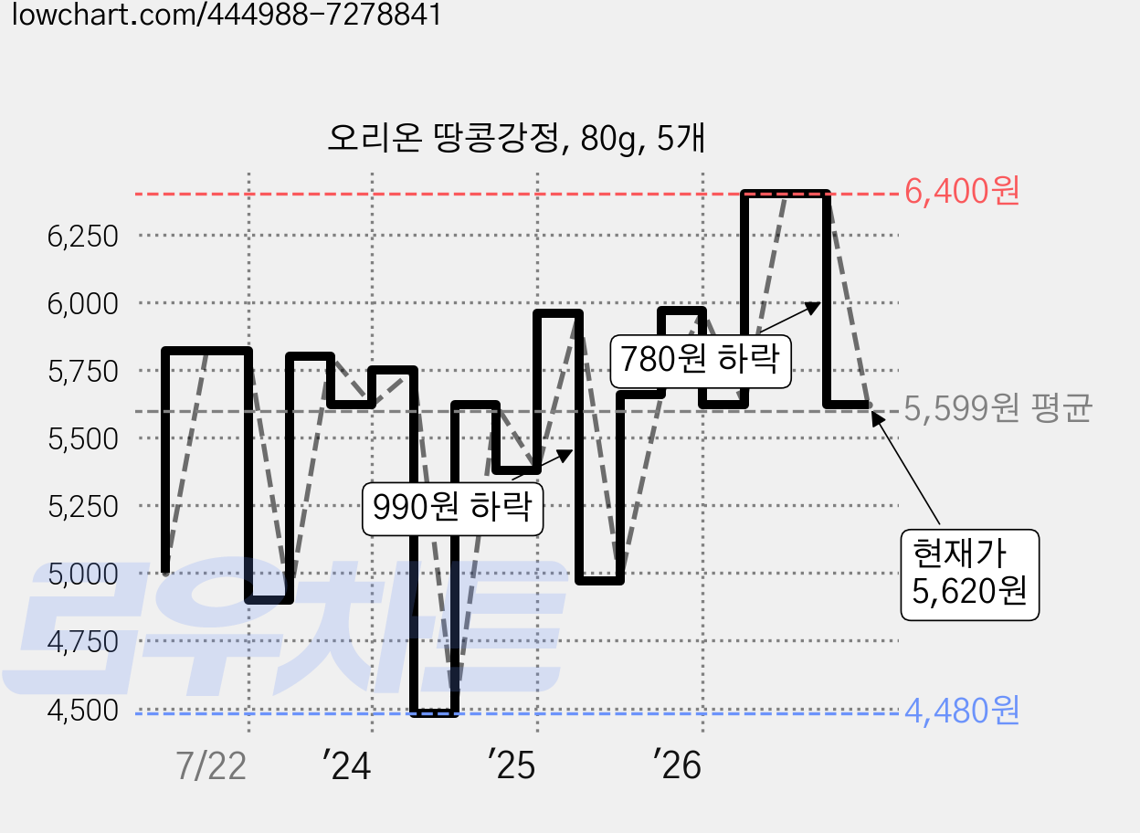 오리온 땅콩강정, 80g, 5개 가격 변동 차트, 현재가 5,620원, 관측 최저가 4,480원