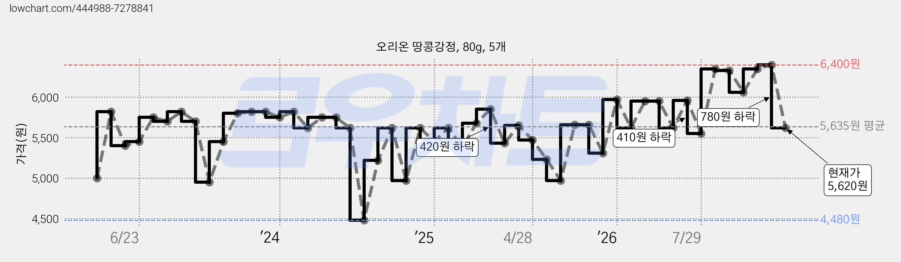 오리온 땅콩강정, 80g, 5개 가격 변동 차트, 현재가 5,620원, 관측 최저가 4,480원