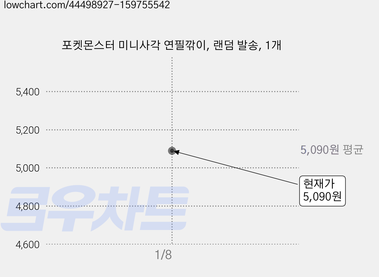 포켓몬스터 미니사각 연필깎이, 랜덤 발송, 1개 가격 변동 차트, 현재가 5,090원