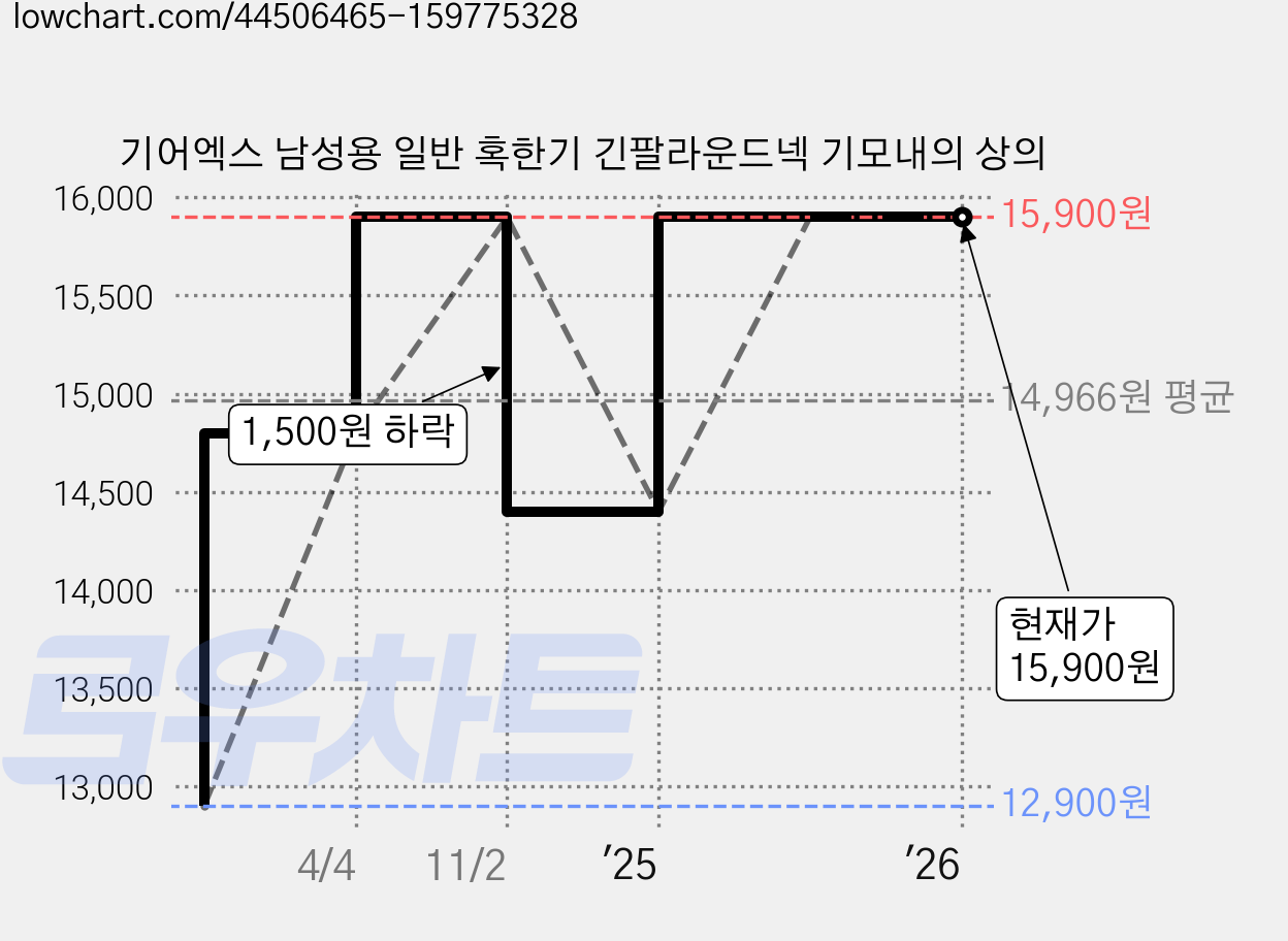 기어엑스 남성용 일반 혹한기 긴팔라운드넥 기모내의 상의 가격 변동 차트, 현재가 15,900원, 관측 최저가 12,900원