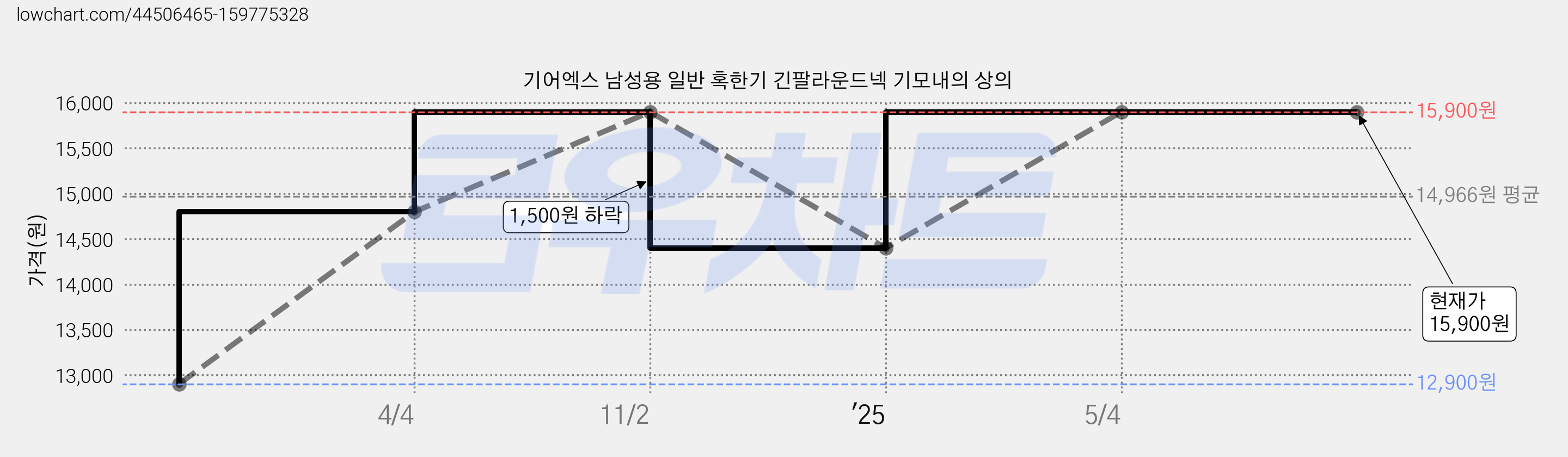 기어엑스 남성용 일반 혹한기 긴팔라운드넥 기모내의 상의 가격 변동 차트, 현재가 15,900원, 관측 최저가 12,900원