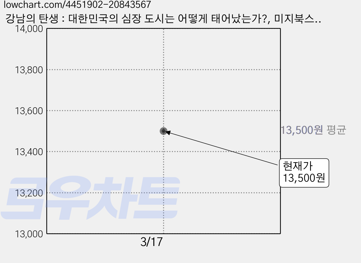 강남의 탄생 : 대한민국의 심장 도시는 어떻게 태어났는가?, 미지북스, 한종수,강희용 공저 가격 변동 차트, 현재가 13,500원