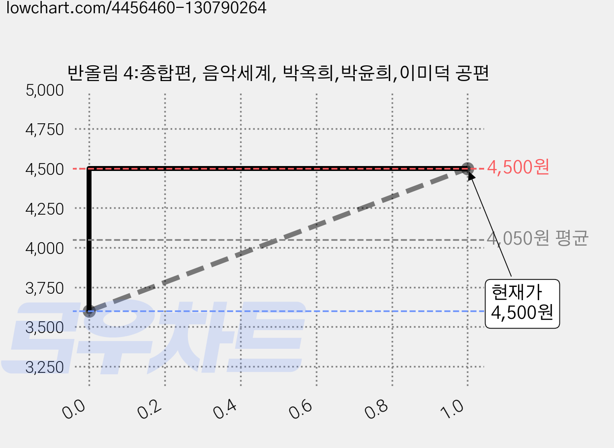 반올림 4:종합편, 음악세계, 박옥희,박윤희,이미덕 공편 가격 변동 차트, 현재가 4,500원, 관측 최저가 3,600원