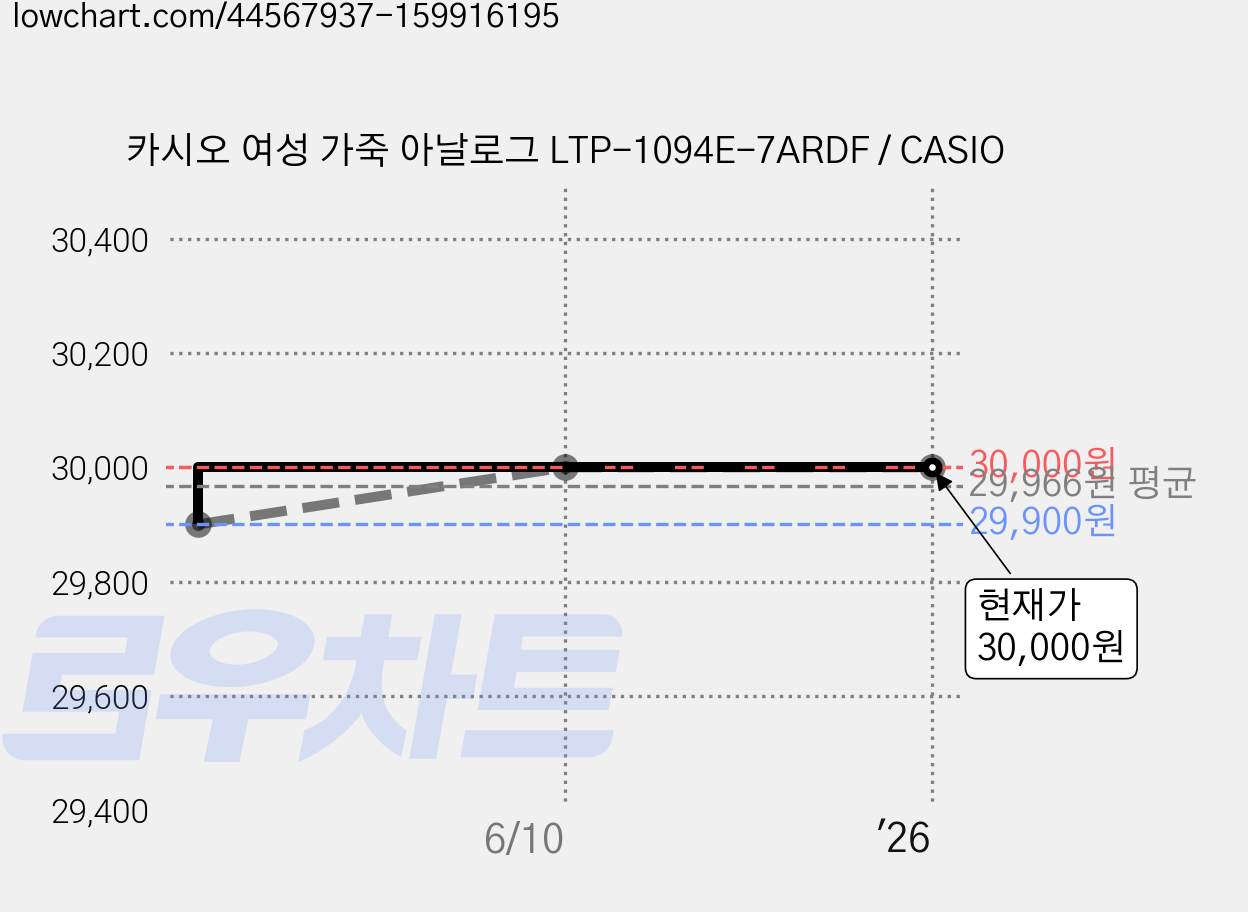 카시오 여성 가죽 아날로그 LTP-1094E-7ARDF / CASIO 가격 변동 차트, 현재가 30,000원, 역대최저가