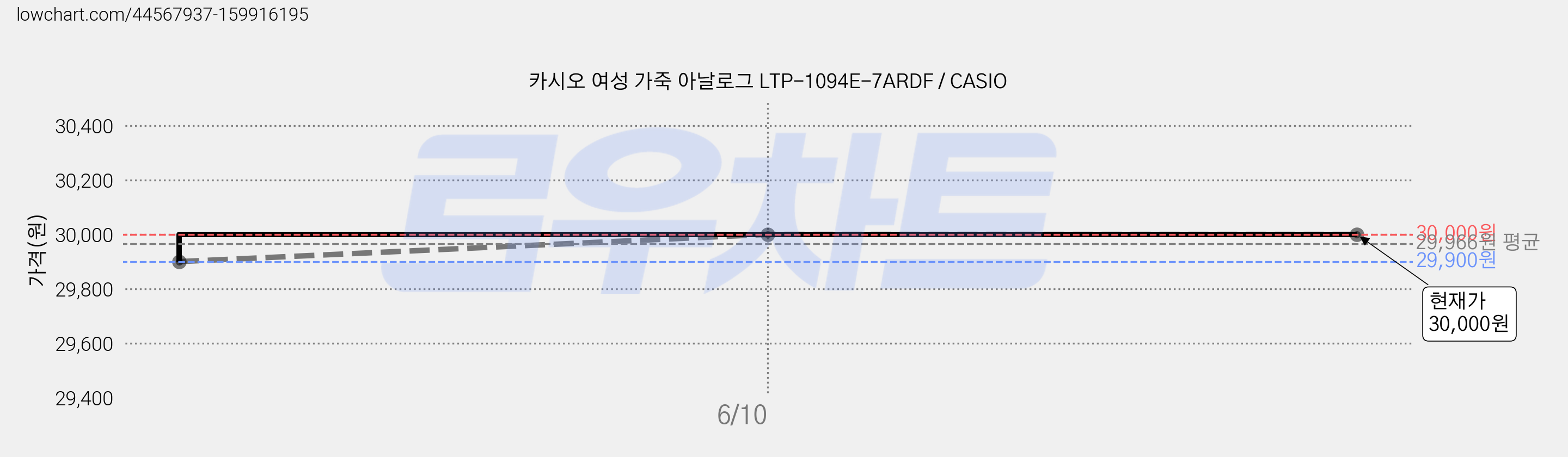 카시오 여성 가죽 아날로그 LTP-1094E-7ARDF / CASIO 가격 변동 차트, 현재가 30,000원, 역대최저가