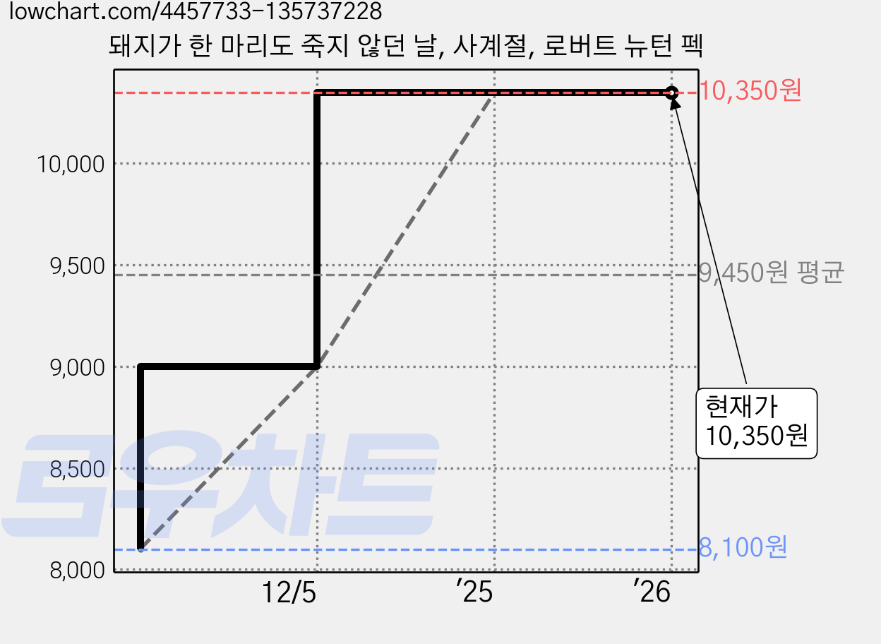 돼지가 한 마리도 죽지 않던 날, 사계절, 로버트 뉴턴 펙 가격 변동 차트, 현재가 10,350원, 관측 최저가 8,100원