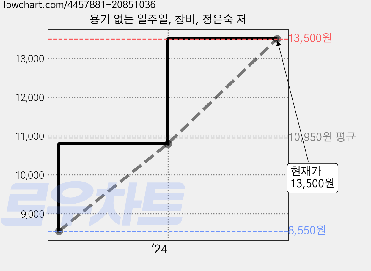 용기 없는 일주일, 창비, 정은숙 저 가격 변동 차트, 현재가 13,500원, 관측 최저가 8,550원